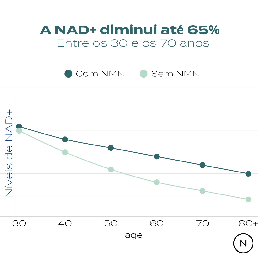 Suplemento NAD